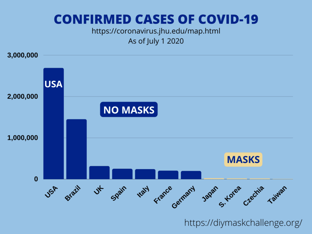 Bar Graph July 1, 2020 Bar Graph July 1, 2020